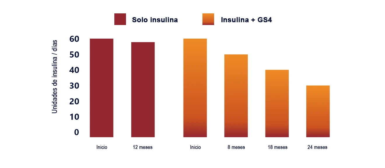 Gráfico: Eficacia de Gymnema sylvestre en el control de glucosa y niveles de azúcar con NuviaLab Sugar Control.